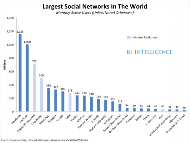 最新社交產(chǎn)品排名一覽表
