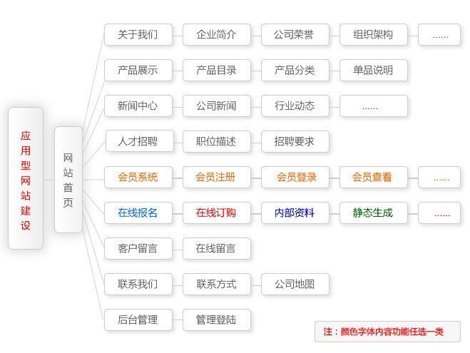 應(yīng)用型網(wǎng)站建設(shè)