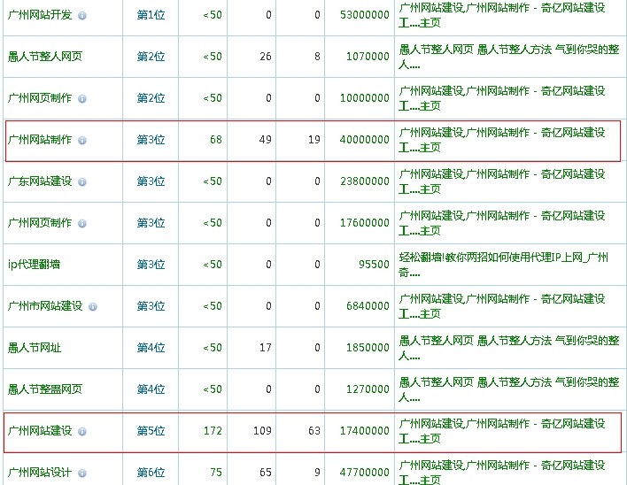 網站關鍵詞排名