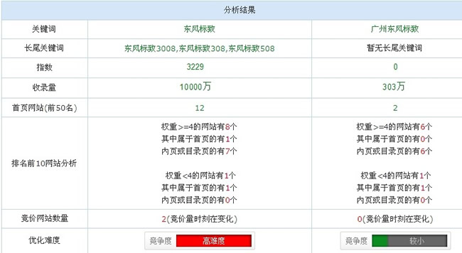 關鍵詞優化難度