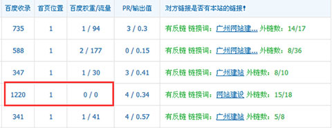 三方面判斷友鏈是否被降權